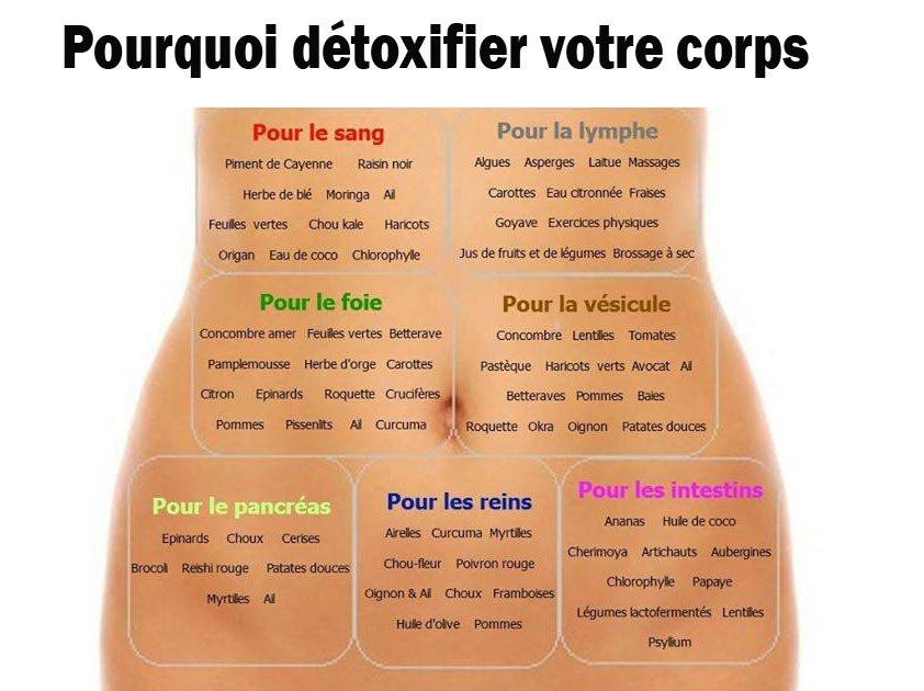 Les produits à choisir pour détoxifier son corps Les produits à choisir pour détoxifier son corps